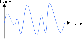 Диаграмма звукового сигнала после ФНЧ